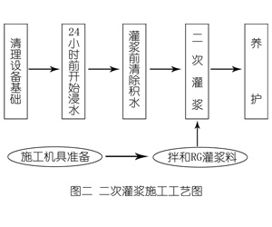 泽普灌浆料施工工艺—文字完整版